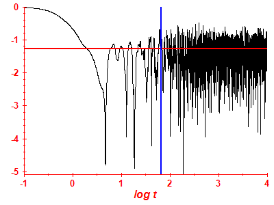 Survival probability log